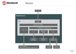 LoRa聯盟全球首認證 Microchip LoRa無線模塊引領潔凈室網絡技術新篇章